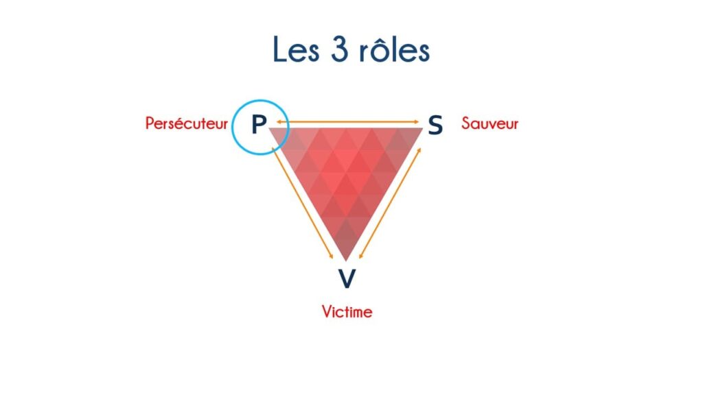 triangle de Karpman | triangle dramatique | karpman process model | relations malsaines